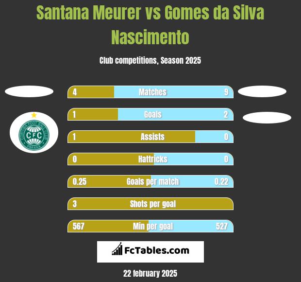 Santana Meurer vs Gomes da Silva Nascimento h2h player stats