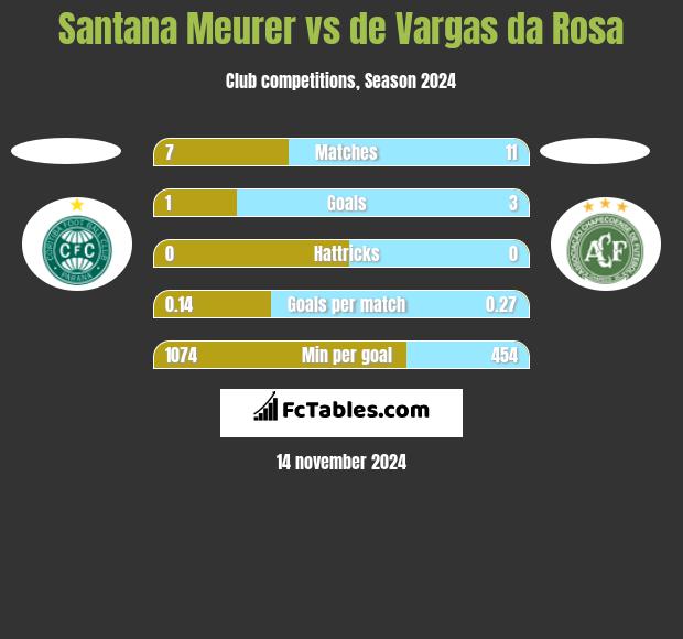 Santana Meurer vs de Vargas da Rosa h2h player stats