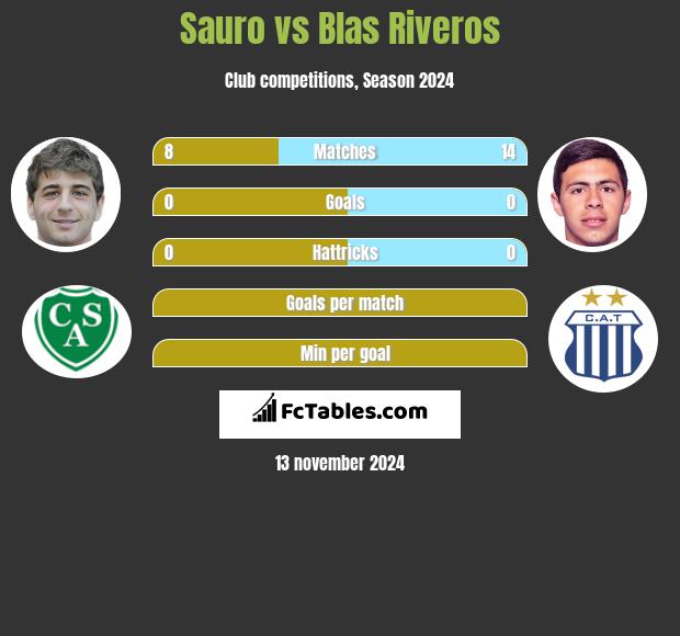 Sauro vs Blas Riveros h2h player stats