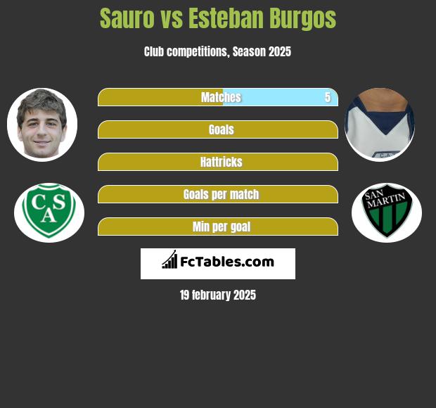 Sauro vs Esteban Burgos h2h player stats