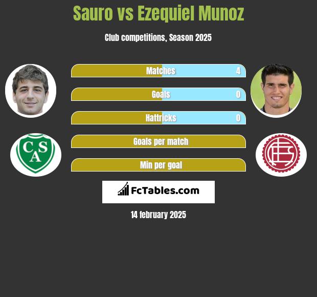 Sauro vs Ezequiel Munoz h2h player stats