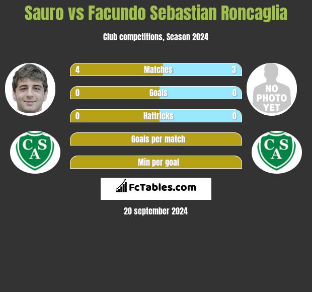 Sauro vs Facundo Sebastian Roncaglia h2h player stats