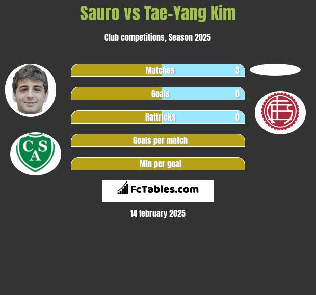 Sauro vs Tae-Yang Kim h2h player stats