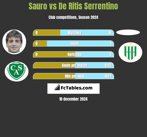 Sauro vs De Ritis Serrentino h2h player stats