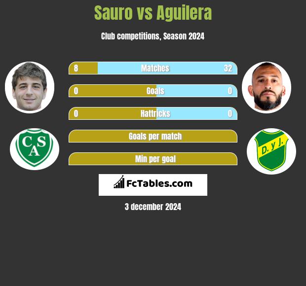 Sauro vs Aguilera h2h player stats