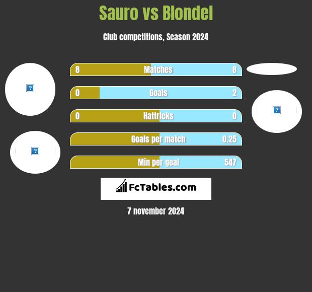 Sauro vs Blondel h2h player stats