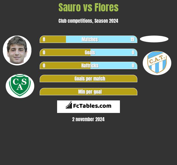 Sauro vs Flores h2h player stats