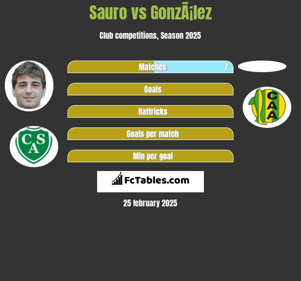 Sauro vs GonzÃ¡lez h2h player stats