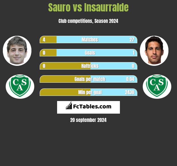 Sauro vs Insaurralde h2h player stats