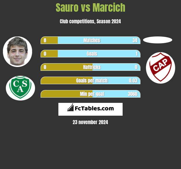 Sauro vs Marcich h2h player stats