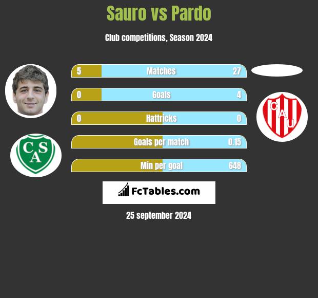 Sauro vs Pardo h2h player stats