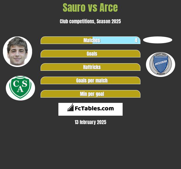 Sauro vs Arce h2h player stats