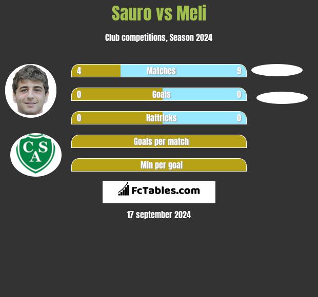 Sauro vs Meli h2h player stats