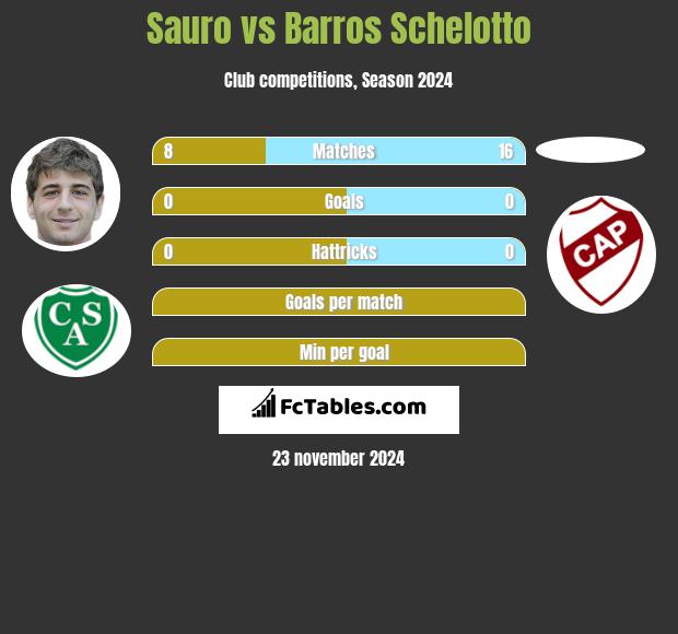 Sauro vs Barros Schelotto h2h player stats