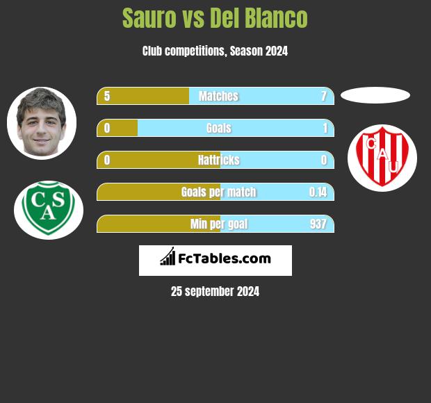 Sauro vs Del Blanco h2h player stats