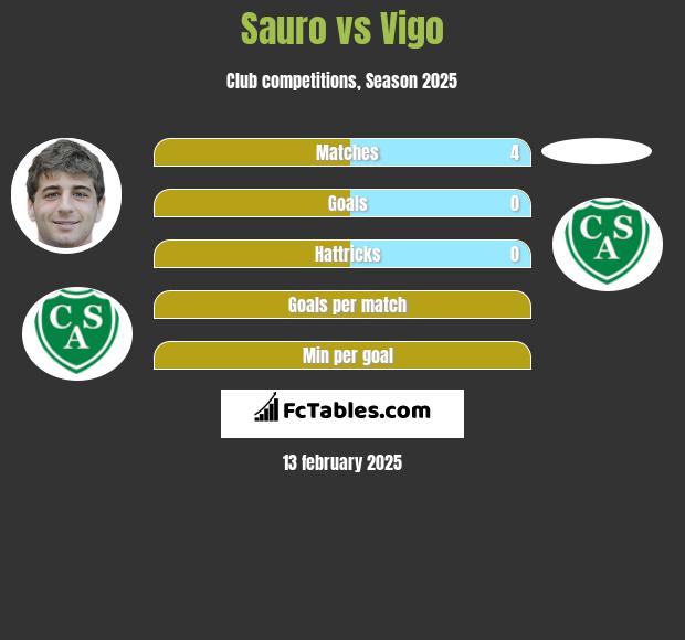 Sauro vs Vigo h2h player stats