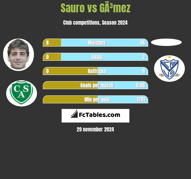 Sauro vs GÃ³mez h2h player stats