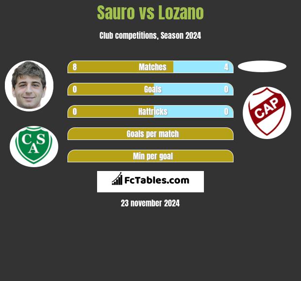 Sauro vs Lozano h2h player stats