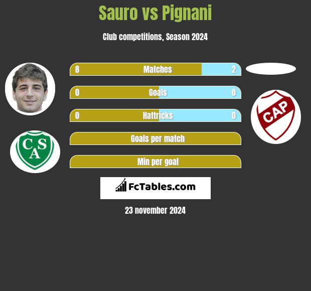 Sauro vs Pignani h2h player stats