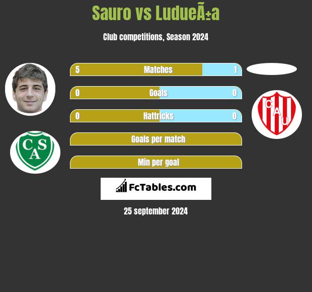 Sauro vs LudueÃ±a h2h player stats