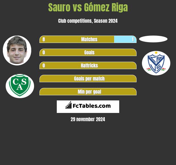 Sauro vs Gómez Riga h2h player stats