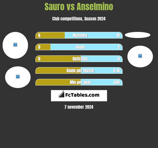 Sauro vs Anselmino h2h player stats