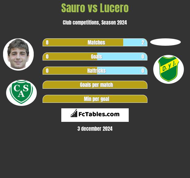 Sauro vs Lucero h2h player stats