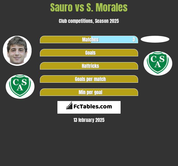 Sauro vs S. Morales h2h player stats