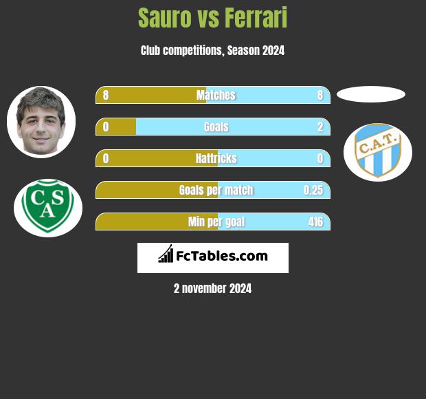 Sauro vs Ferrari h2h player stats