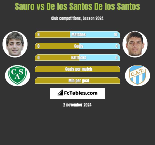 Sauro vs De los Santos De los Santos h2h player stats