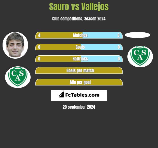 Sauro vs Vallejos h2h player stats