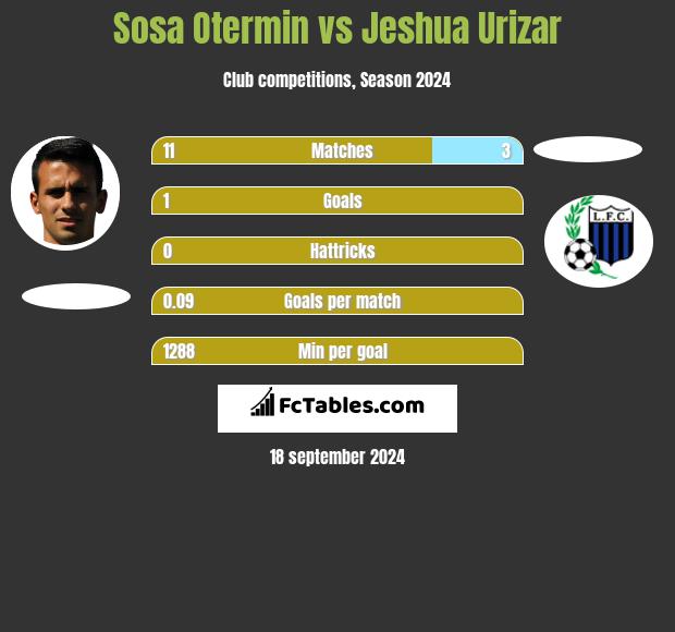 Sosa Otermin vs Jeshua Urizar h2h player stats