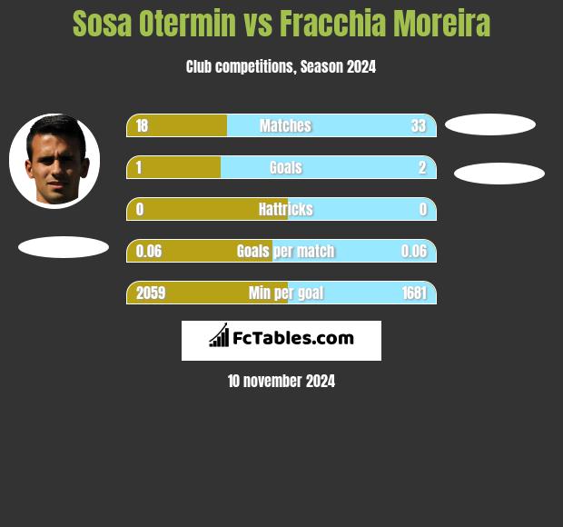 Sosa Otermin vs Fracchia Moreira h2h player stats