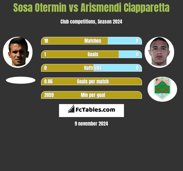 Sosa Otermin vs Arismendi Ciapparetta h2h player stats