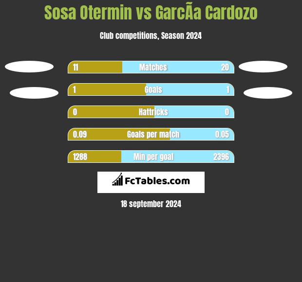 Sosa Otermin vs GarcÃ­a Cardozo h2h player stats