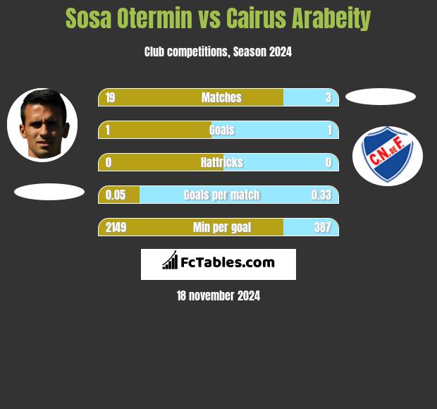 Sosa Otermin vs Cairus Arabeity h2h player stats