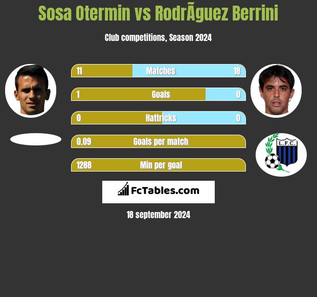 Sosa Otermin vs RodrÃ­guez Berrini h2h player stats