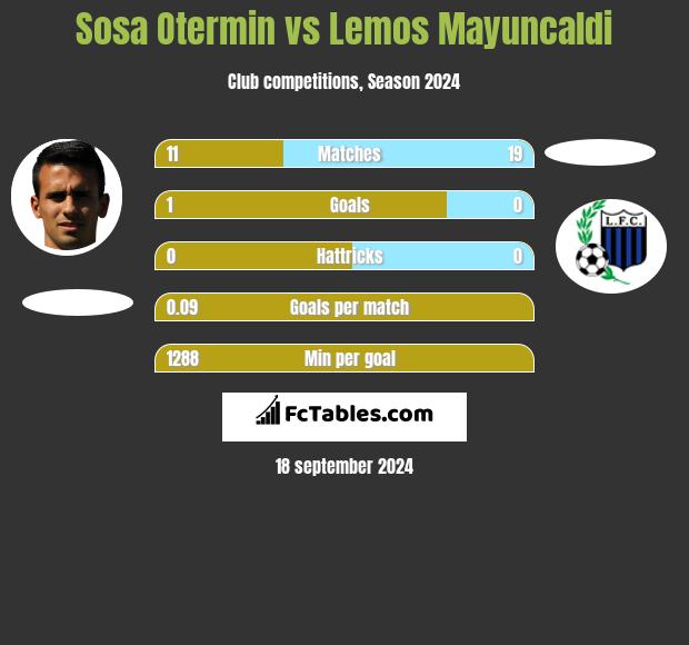 Sosa Otermin vs Lemos Mayuncaldi h2h player stats