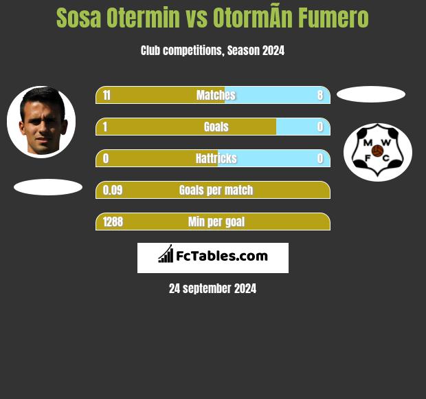 Sosa Otermin vs OtormÃ­n Fumero h2h player stats