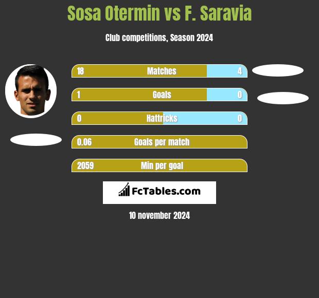 Sosa Otermin vs F. Saravia h2h player stats