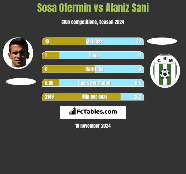 Sosa Otermin vs Alaniz Sani h2h player stats