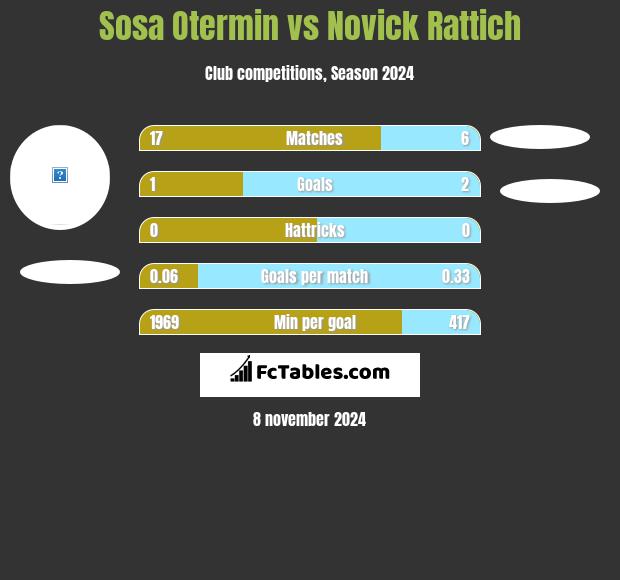 Sosa Otermin vs Novick Rattich h2h player stats