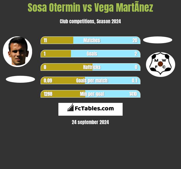 Sosa Otermin vs Vega MartÃ­nez h2h player stats