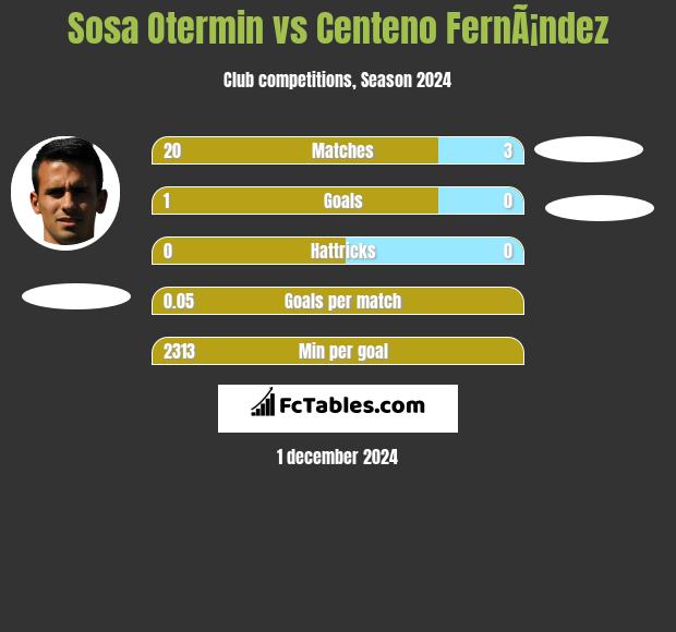 Sosa Otermin vs Centeno FernÃ¡ndez h2h player stats