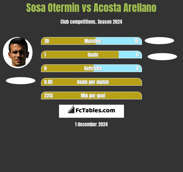 Sosa Otermin vs Acosta Arellano h2h player stats