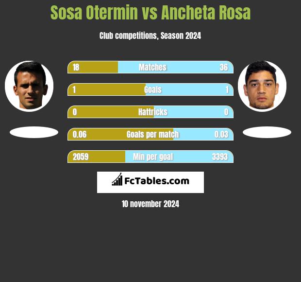 Sosa Otermin vs Ancheta Rosa h2h player stats