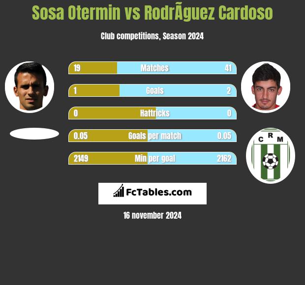 Sosa Otermin vs RodrÃ­guez Cardoso h2h player stats