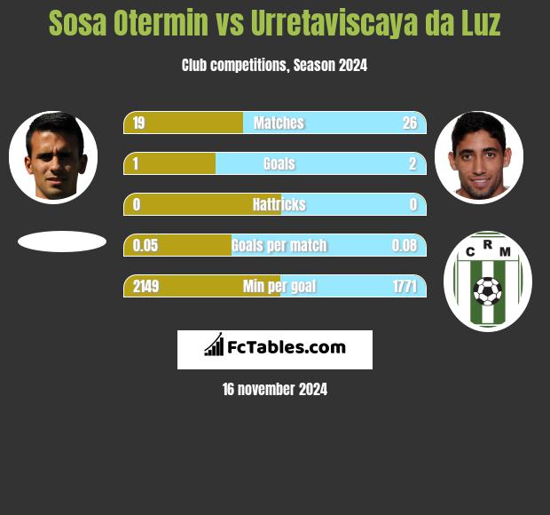 Sosa Otermin vs Urretaviscaya da Luz h2h player stats