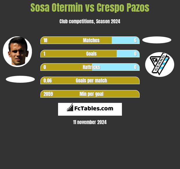 Sosa Otermin vs Crespo Pazos h2h player stats