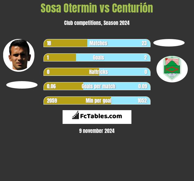 Sosa Otermin vs Centurión h2h player stats